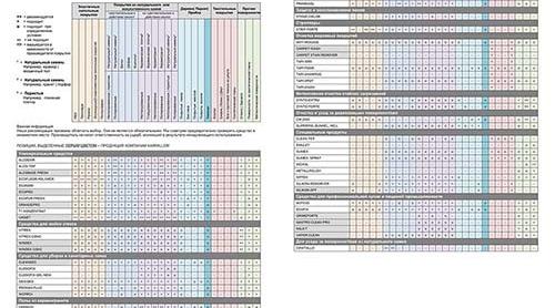 Рекомендация по подбору химии Pramol и Karmiller