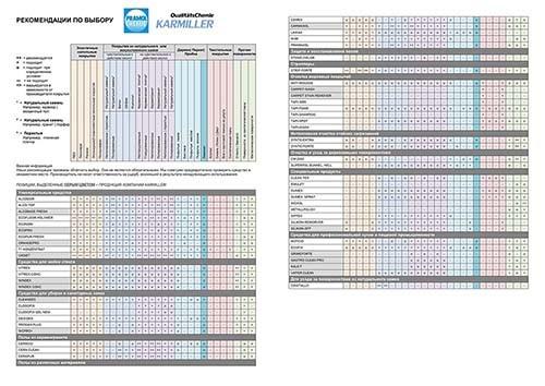 Рекомендация по подбору химии Pramol и Karmiller