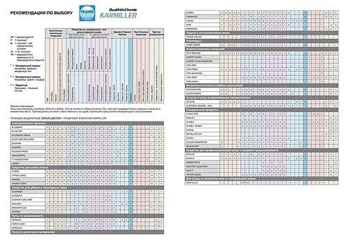 Рекомендации по подбору химии Pramol и Karmiller